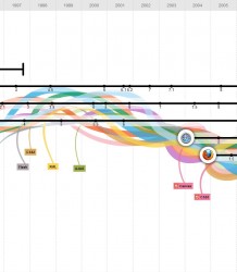 La evolución de la Web (infographic)